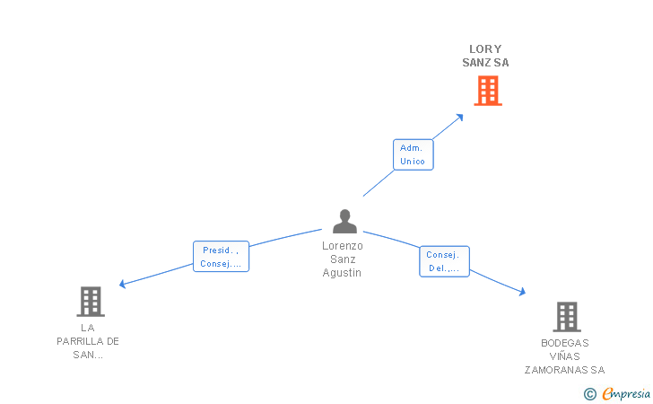 Vinculaciones societarias de LOR Y SANZ SA