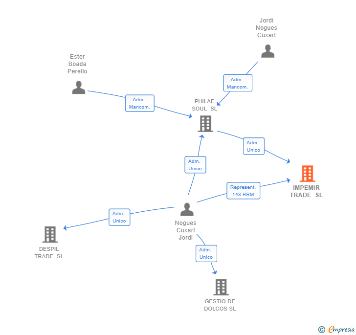 Vinculaciones societarias de IMPEMIR TRADE SL