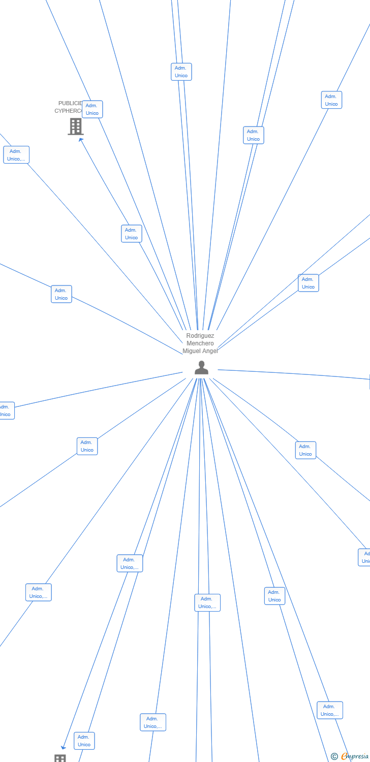 Vinculaciones societarias de EVENTOS GALUXEA SL