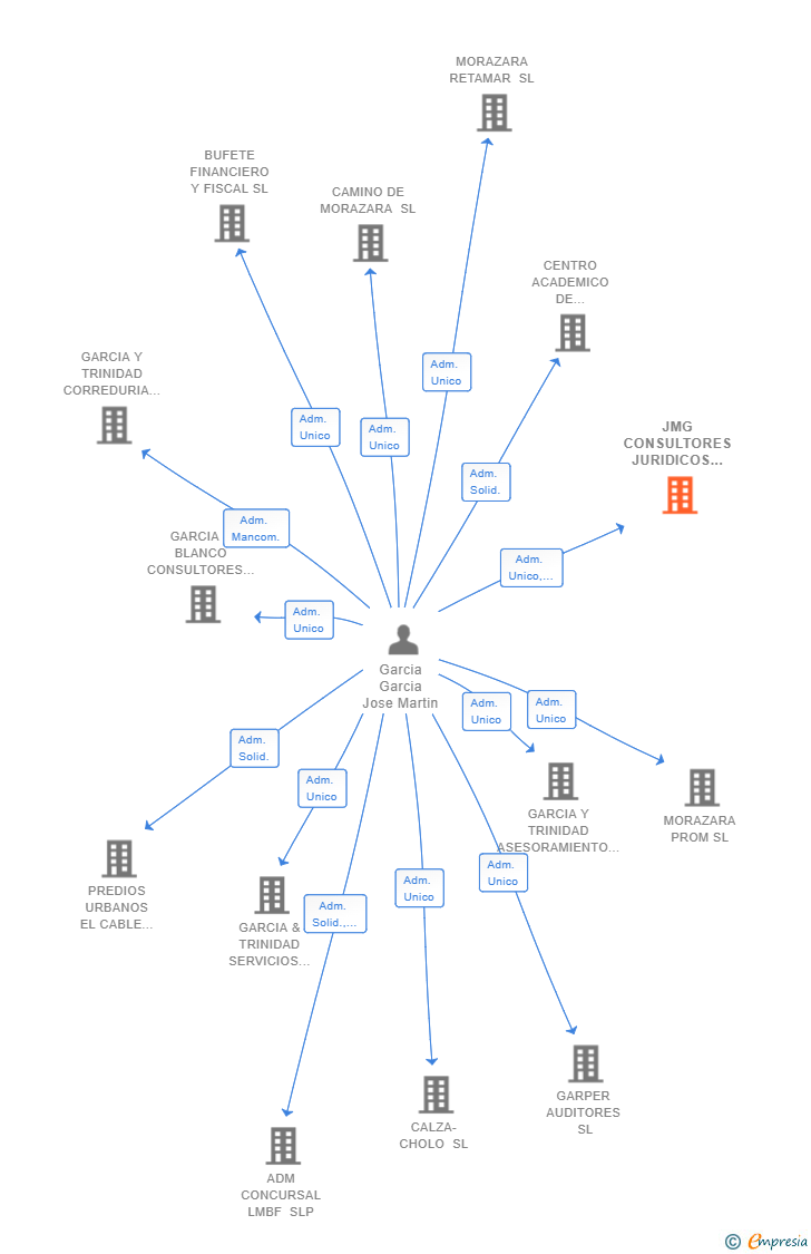Vinculaciones societarias de JMG CONSULTORES JURIDICOS SLP