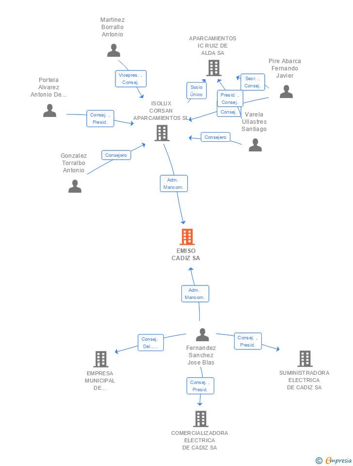 Vinculaciones societarias de EMISO CADIZ SA