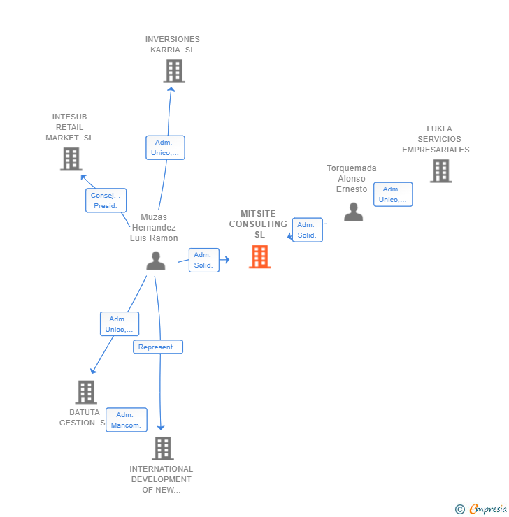 Vinculaciones societarias de MITSITE CONSULTING SL
