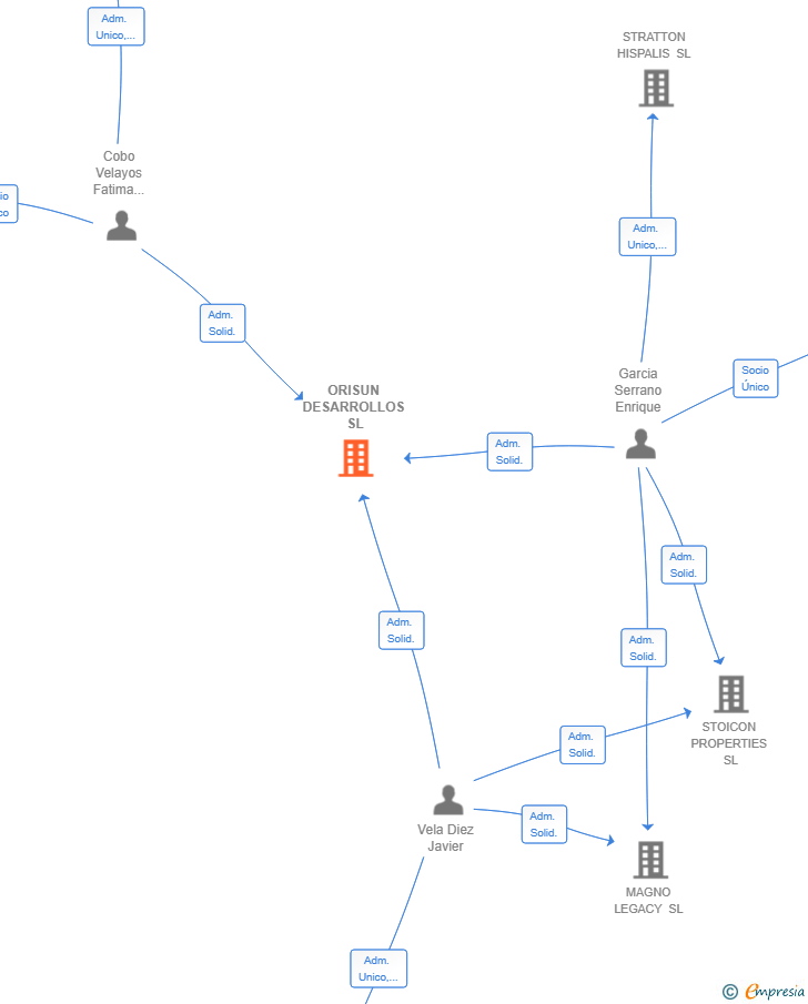 Vinculaciones societarias de ORISUN DESARROLLOS SL