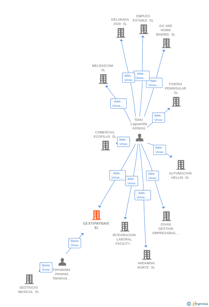 Vinculaciones societarias de GESTIPAYBAR SL
