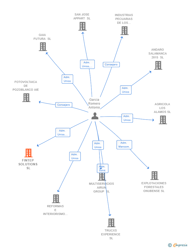 Vinculaciones societarias de FINTEP SOLUTIONS SL