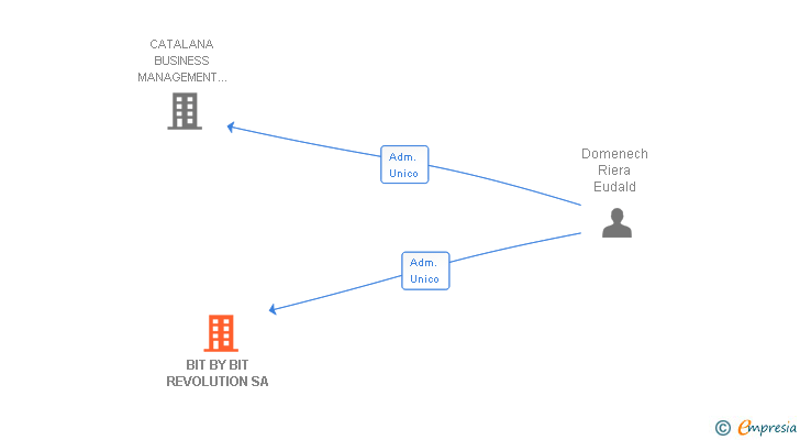 Vinculaciones societarias de BIT BY BIT REVOLUTION SA