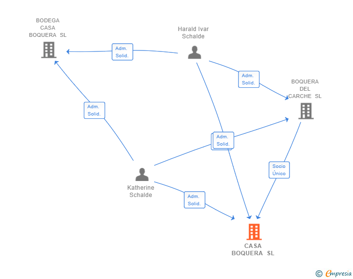 Vinculaciones societarias de CASA BOQUERA SL