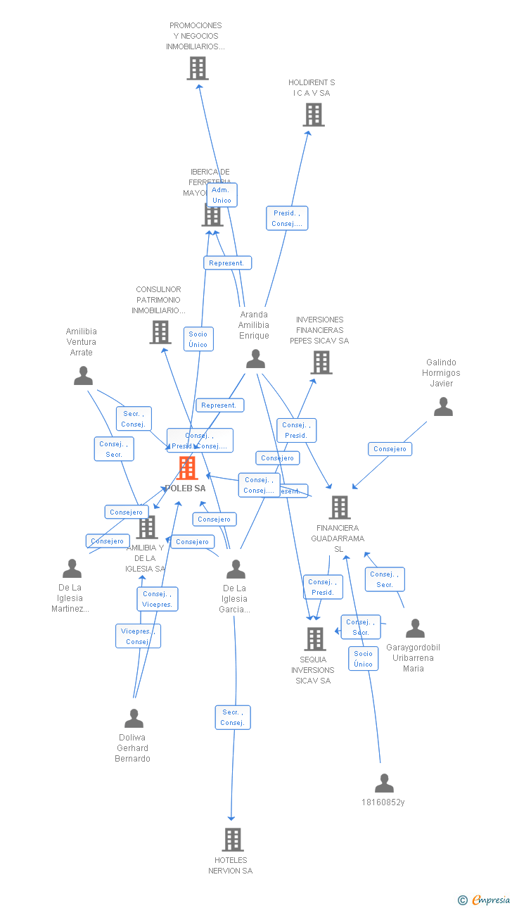 Vinculaciones societarias de POLEB SA