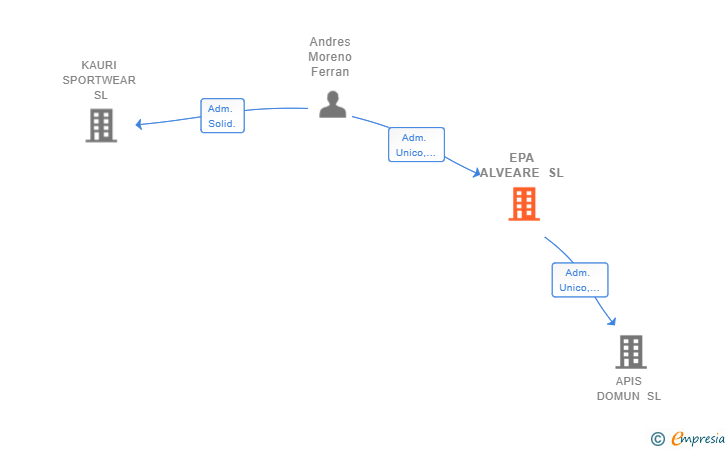 Vinculaciones societarias de EPA ALVEARE SL