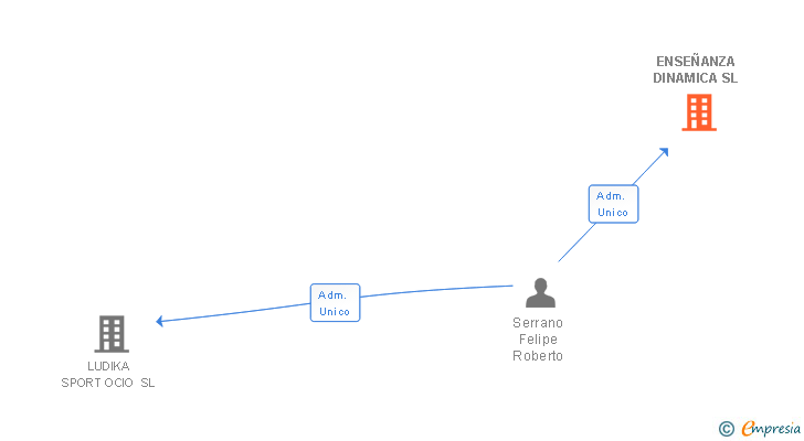 Vinculaciones societarias de ENSEÑANZA DINAMICA SL