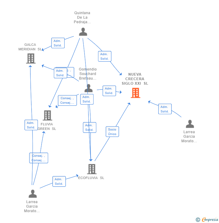 Vinculaciones societarias de NUEVA CRECERA SIGLO XXI SL