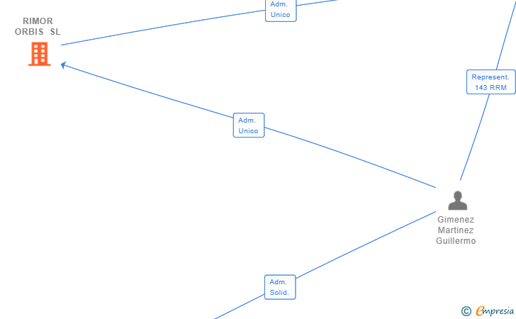 Vinculaciones societarias de RIMOR ORBIS SL