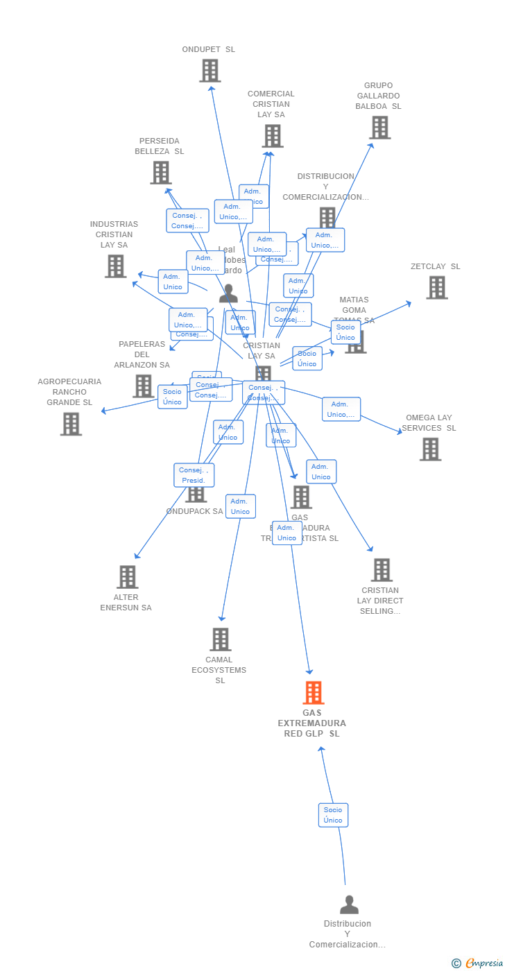 Vinculaciones societarias de GAS EXTREMADURA RED GLP SL