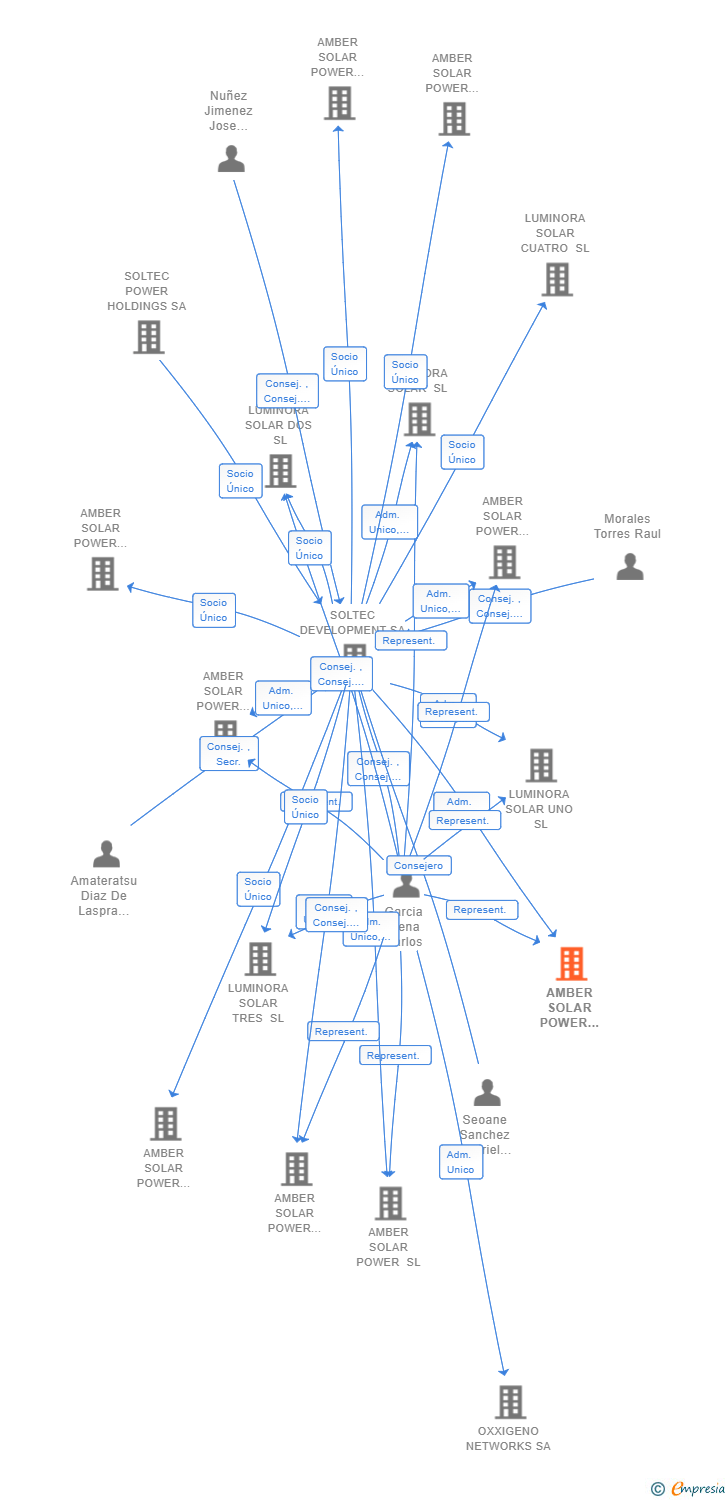 Vinculaciones societarias de AMBER SOLAR POWER DOS SL