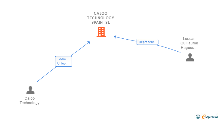 Vinculaciones societarias de CAJOO TECHNOLOGY SPAIN SL
