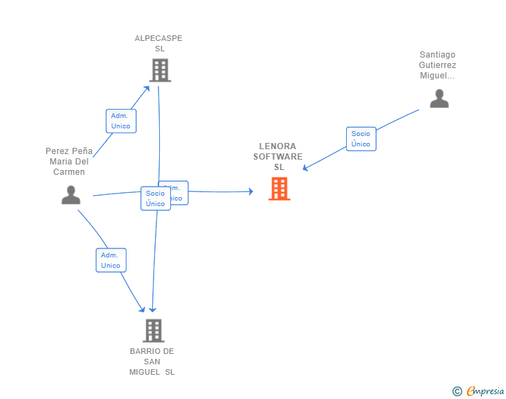 Vinculaciones societarias de LENORA SOFTWARE SL