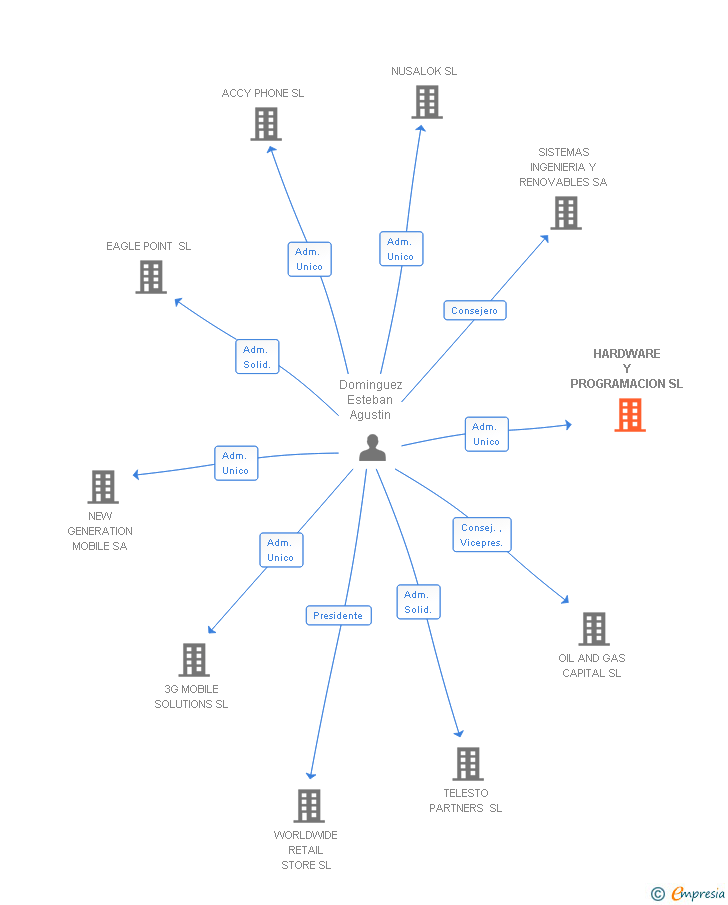 Vinculaciones societarias de HARDWARE Y PROGRAMACION SL