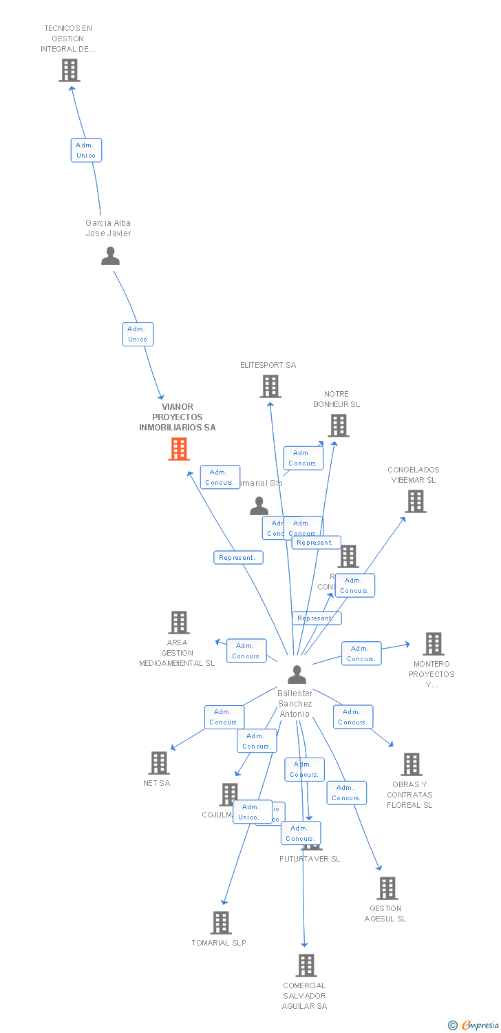 Vinculaciones societarias de VIANOR PROYECTOS INMOBILIARIOS SA