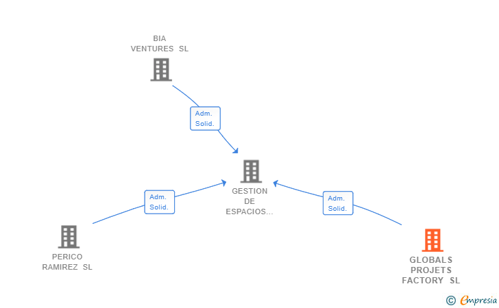 Vinculaciones societarias de GLOBALS PROJETS FACTORY SL