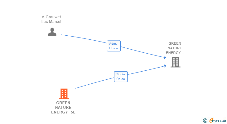 Vinculaciones societarias de GREEN NATURE ENERGY SL