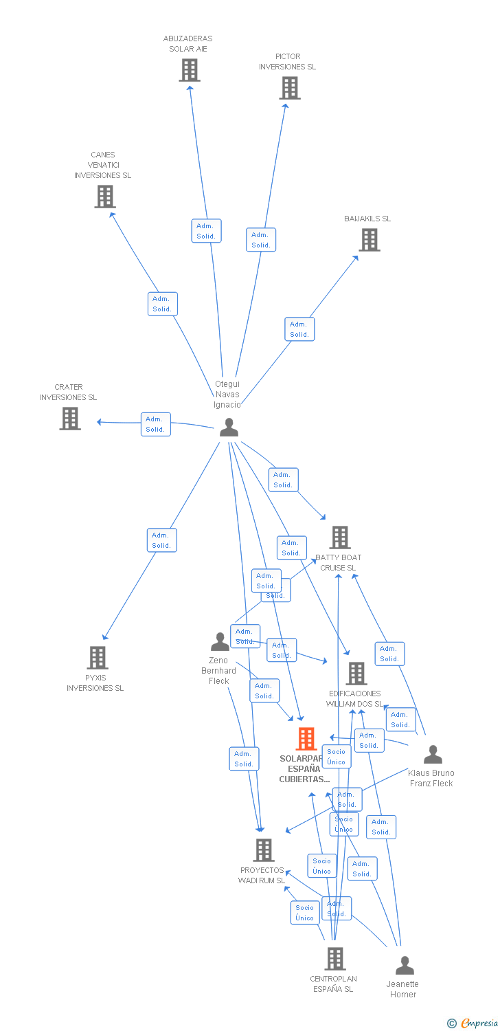 Vinculaciones societarias de SOLARPARK ESPAÑA CUBIERTAS 7 SL