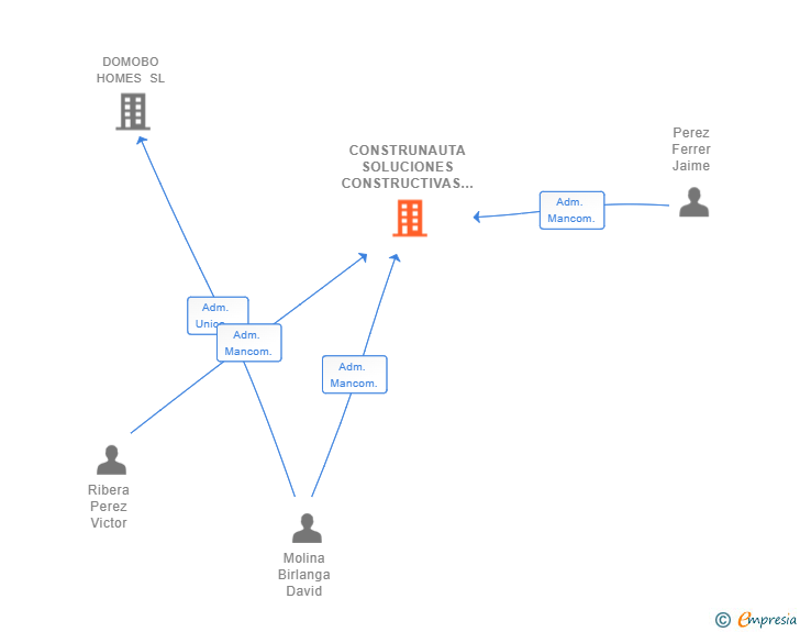 Vinculaciones societarias de CONSTRUNAUTA SOLUCIONES CONSTRUCTIVAS SL