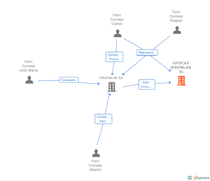Vinculaciones societarias de OPTICAS VISIONLAB SL