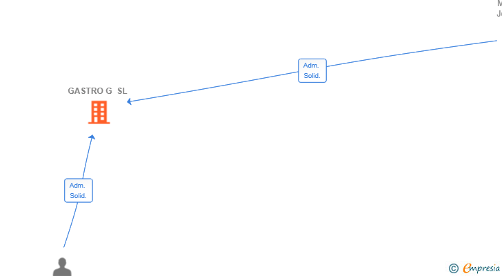 Vinculaciones societarias de GASTRO G SL