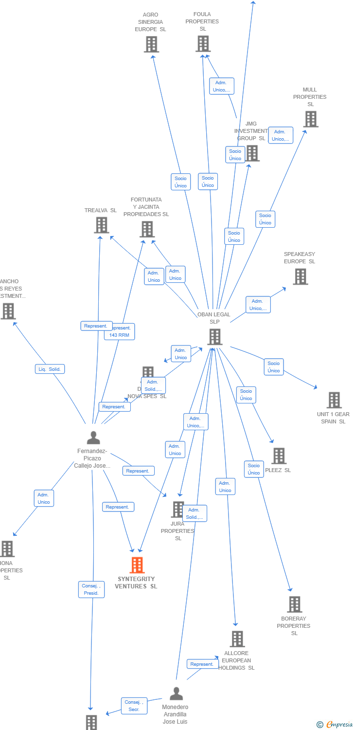 Vinculaciones societarias de SYNTEGRITY VENTURES SL