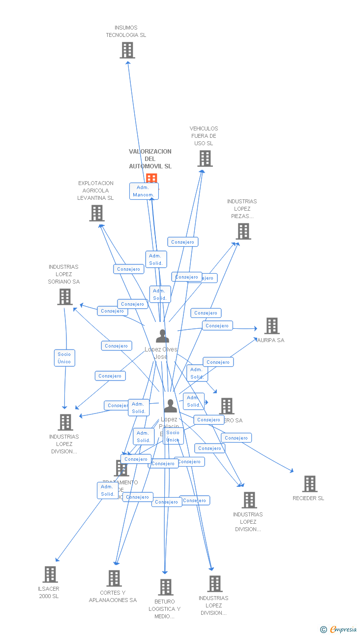 Vinculaciones societarias de VALORIZACION DEL AUTOMOVIL SL