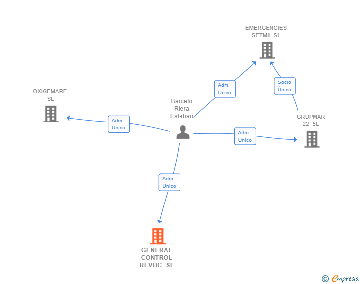 Vinculaciones societarias de GENERAL CONTROL REVOC SL