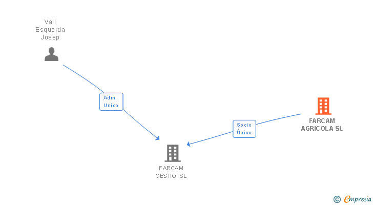 Vinculaciones societarias de FARCAM AGRICOLA SL