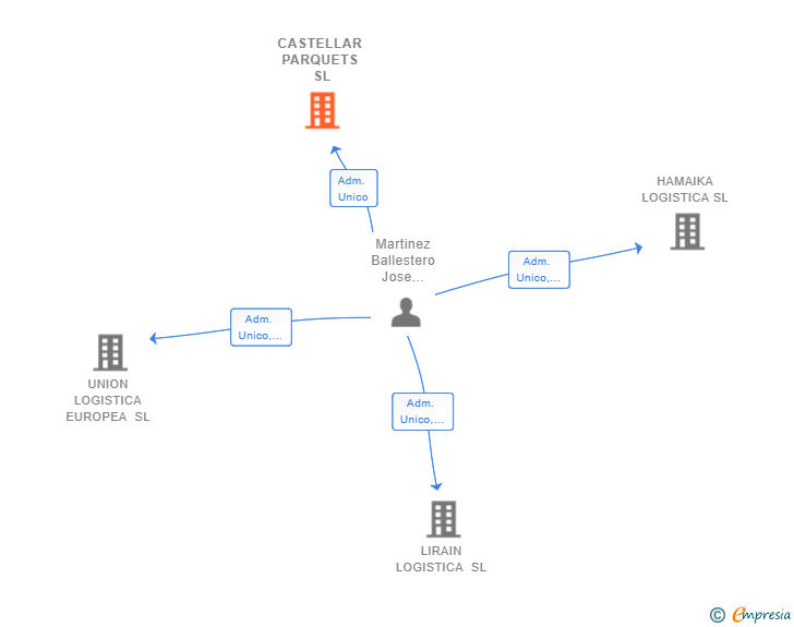 Vinculaciones societarias de CASTELLAR PARQUETS SL