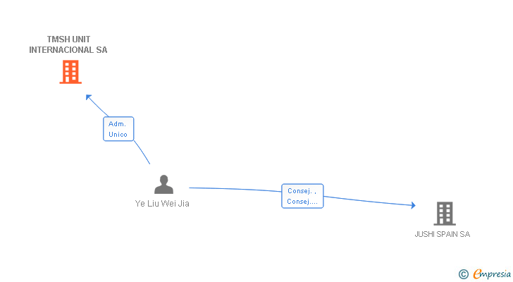 Vinculaciones societarias de TMSH UNIT INTERNACIONAL SA