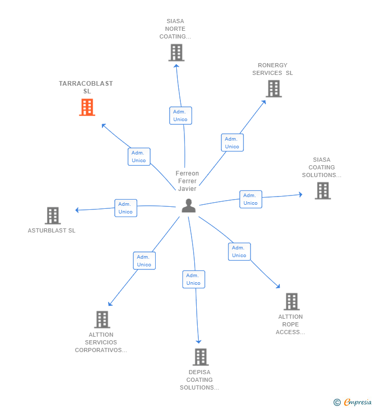 Vinculaciones societarias de TARRACOBLAST SL