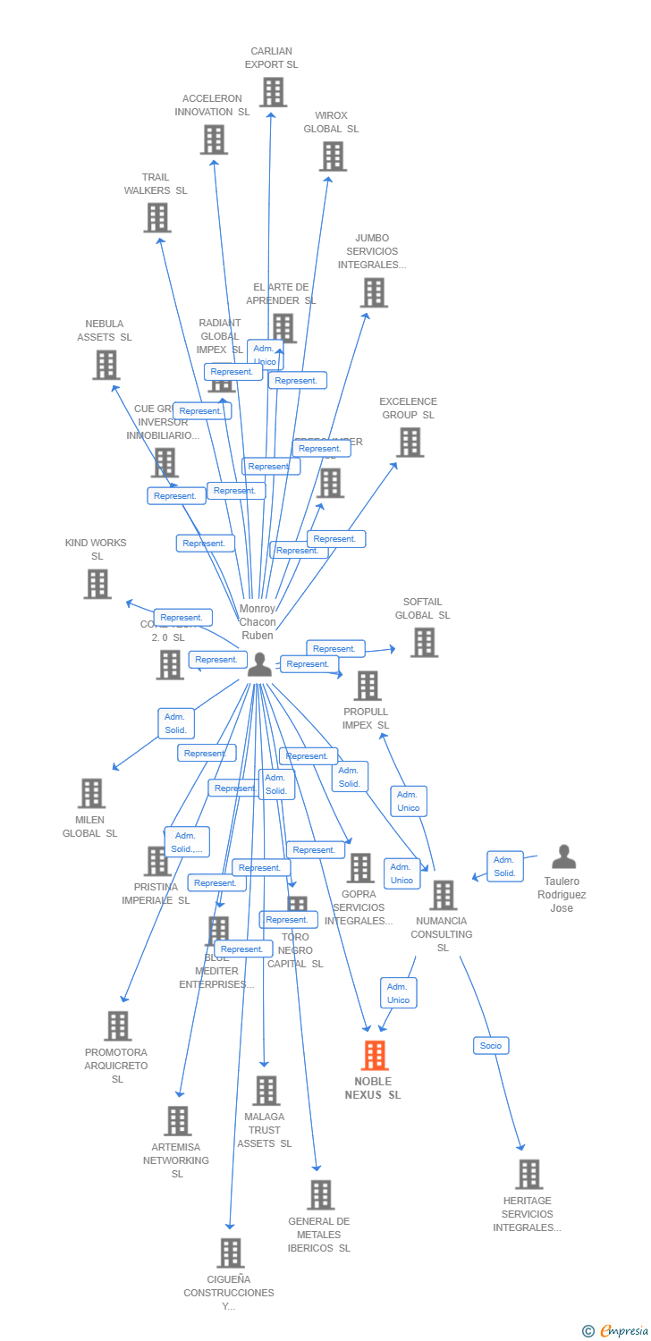 Vinculaciones societarias de PARAFARMACIA EL MERCADO VILLAVERDE SL