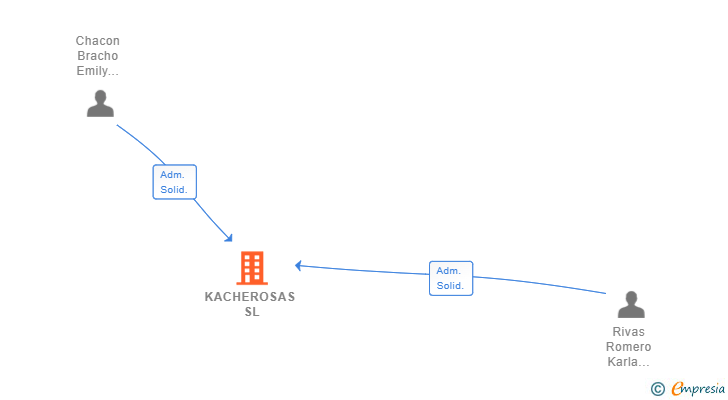 Vinculaciones societarias de KACHEROSAS SL