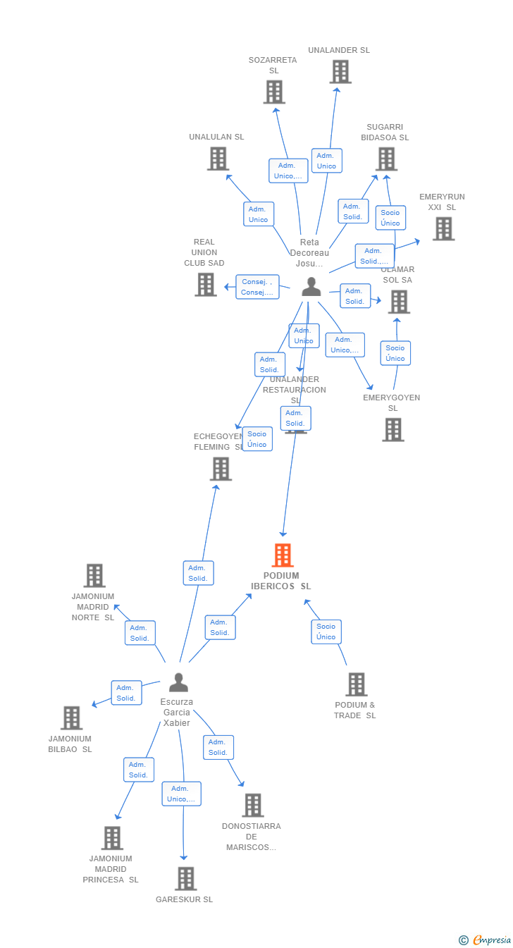 Vinculaciones societarias de PODIUM IBERICOS SL