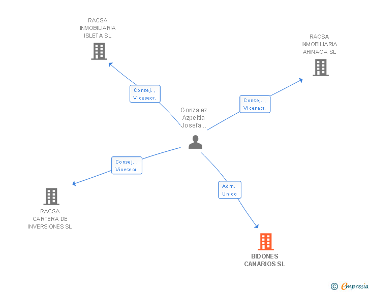 Vinculaciones societarias de BIDONES CANARIOS SL