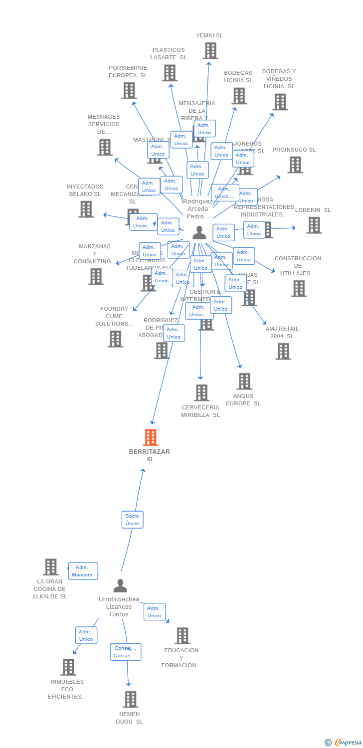 Vinculaciones societarias de BERRITAZAR SL