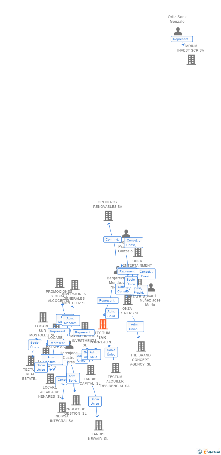 Vinculaciones societarias de TECTUM TAR TORREJON DE ARDOZ SL