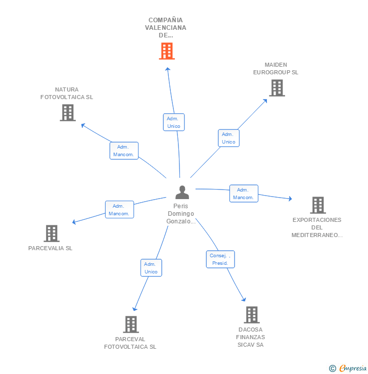 Vinculaciones societarias de COMPAÑIA VALENCIANA DE ENERGIAS RENOVABLES SA