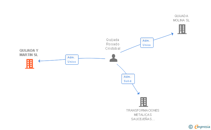 Vinculaciones societarias de QUIJADA Y MARTIN SL