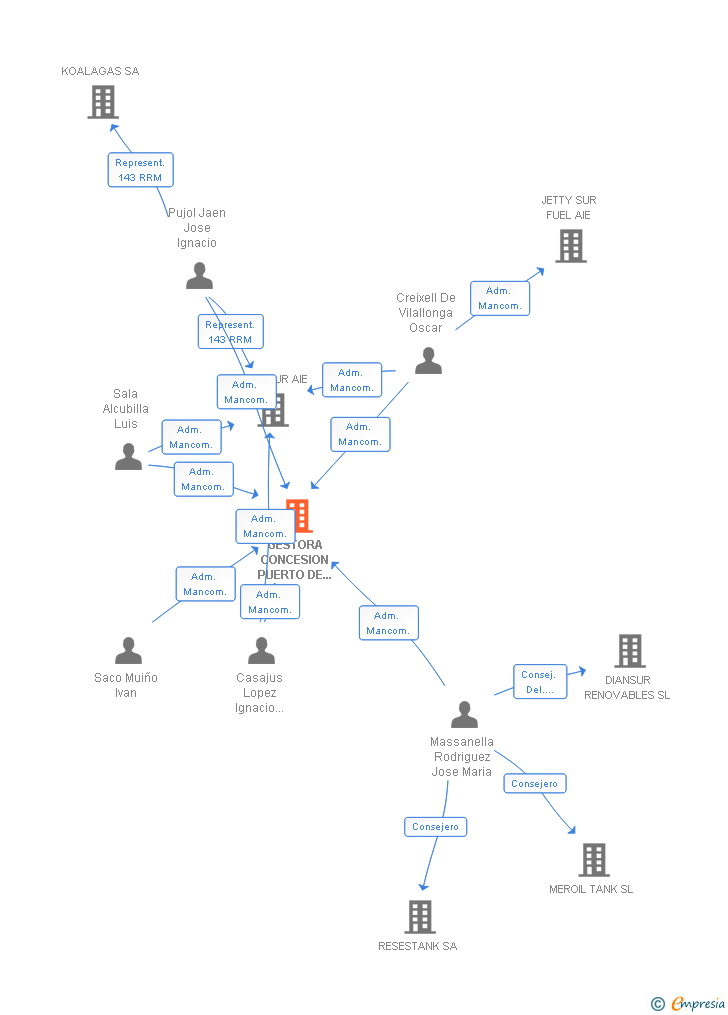 Vinculaciones societarias de GESTORA CONCESION PUERTO DE BARCELONA AIE