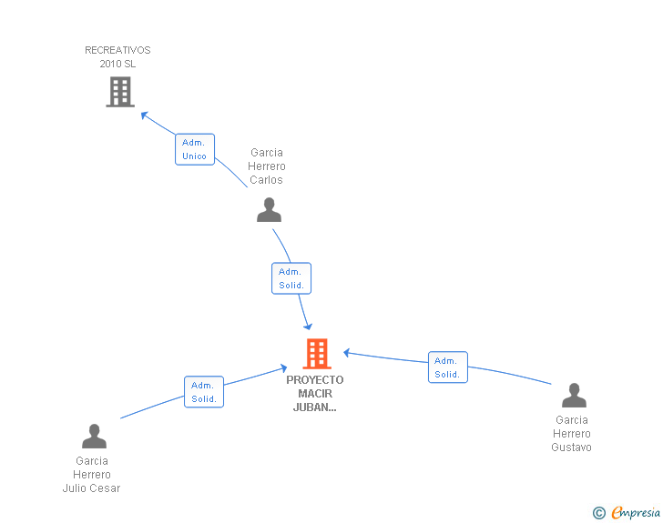 Vinculaciones societarias de PROYECTO MACIR JUBAN 2020 SL