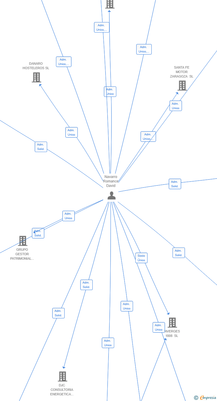 Vinculaciones societarias de ZARAGOZA MOTOR 2025 SL