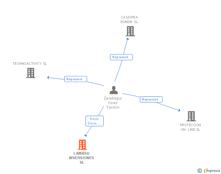 Vinculaciones societarias de LAMASU INVERSIONES SL