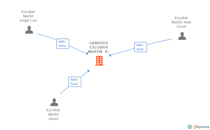 Vinculaciones societarias de GANADOS ESCOBAR MARTIN SL