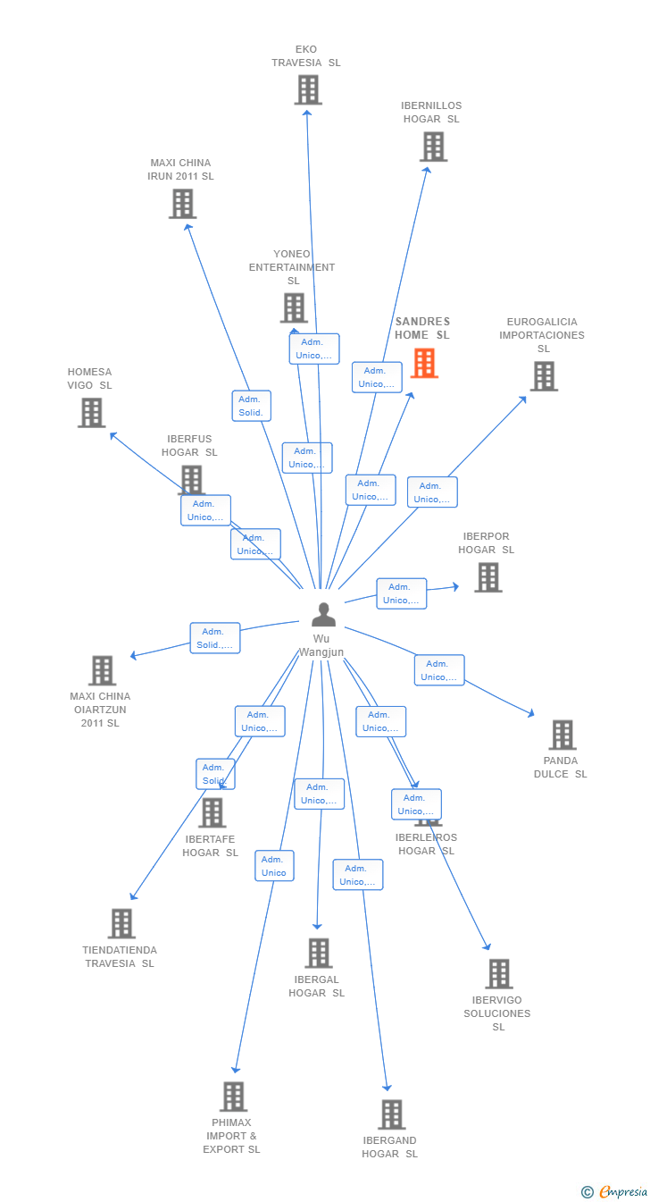 Vinculaciones societarias de SANDRES HOME SL