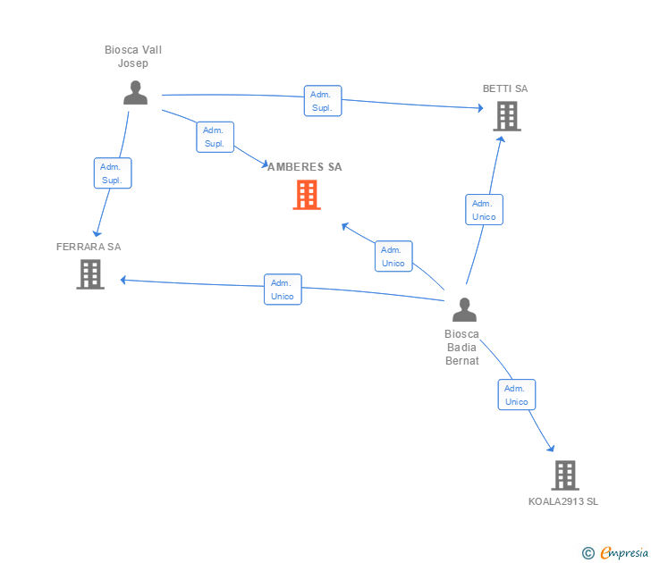 Vinculaciones societarias de AMBERES SA